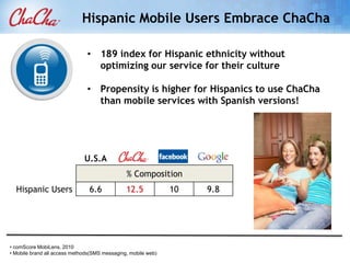 Hispanic Mobile Users Embrace ChaCha

                               • 189 index for Hispanic ethnicity without
                                 optimizing our service for their culture

                               • Propensity is higher for Hispanics to use ChaCha
                                 than mobile services with Spanish versions!




                              U.S.A
                                               % Composition
  Hispanic Users                6.6            12.5            10   9.8




• comScore MobiLens, 2010
• Mobile brand all access methods(SMS messaging, mobile web)
 