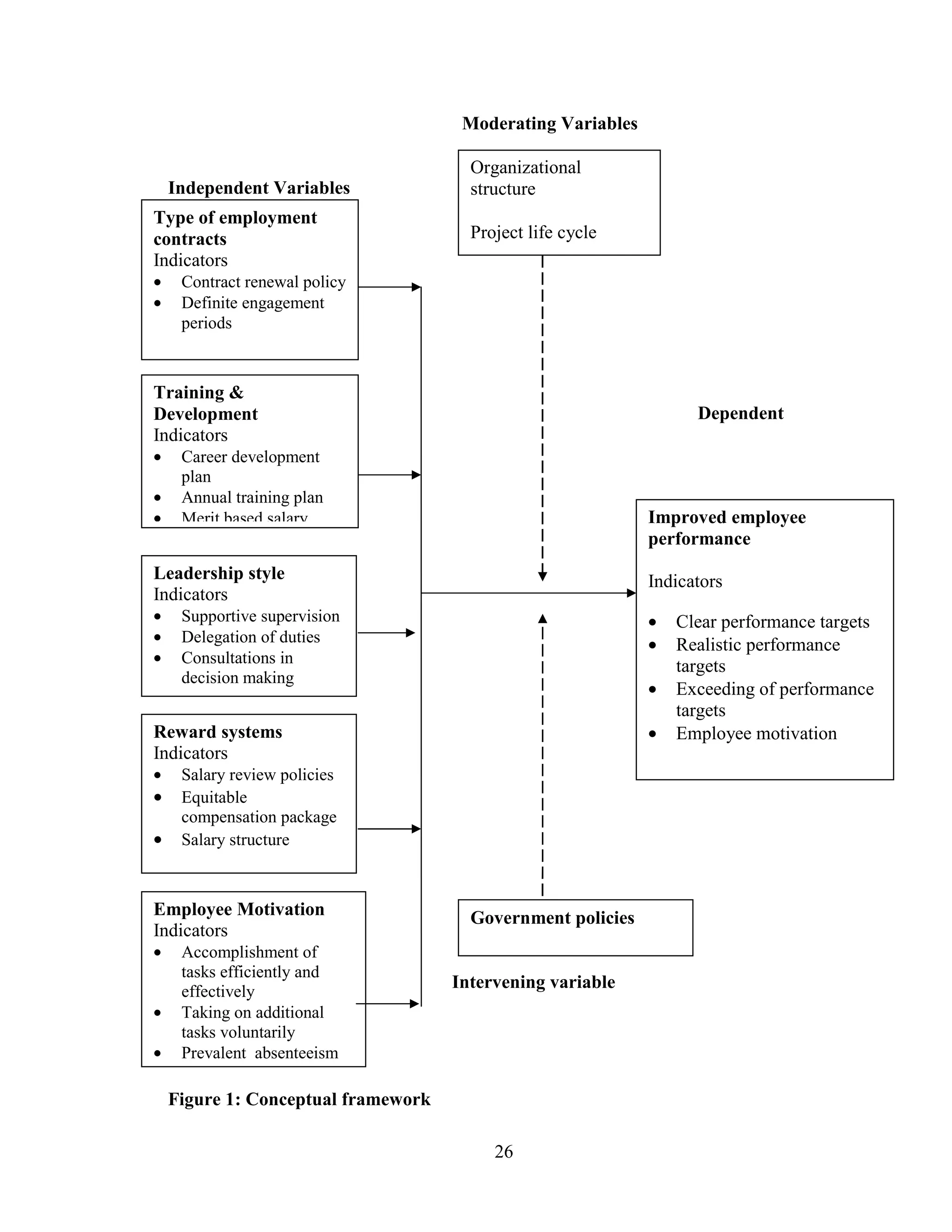 26
Moderating Variables
Independent Variables
Dependent
Variable
Intervening variable
Figure 1: Conceptual framework
Type of employment
contracts
Indicators
• Contract renewal policy
• Definite engagement
periods
Training &
Development
Indicators
• Career development
plan
• Annual training plan
• Merit based salary
Leadership style
Indicators
• Supportive supervision
• Delegation of duties
• Consultations in
decision making
management and
Reward systems
Indicators
• Salary review policies
• Equitable
compensation package
• Salary structure
Employee Motivation
Indicators
• Accomplishment of
tasks efficiently and
effectively
• Taking on additional
tasks voluntarily
• Prevalent absenteeism
Improved employee
performance
Indicators
• Clear performance targets
• Realistic performance
targets
• Exceeding of performance
targets
• Employee motivation
Organizational
structure
Project life cycle
Government policies
 