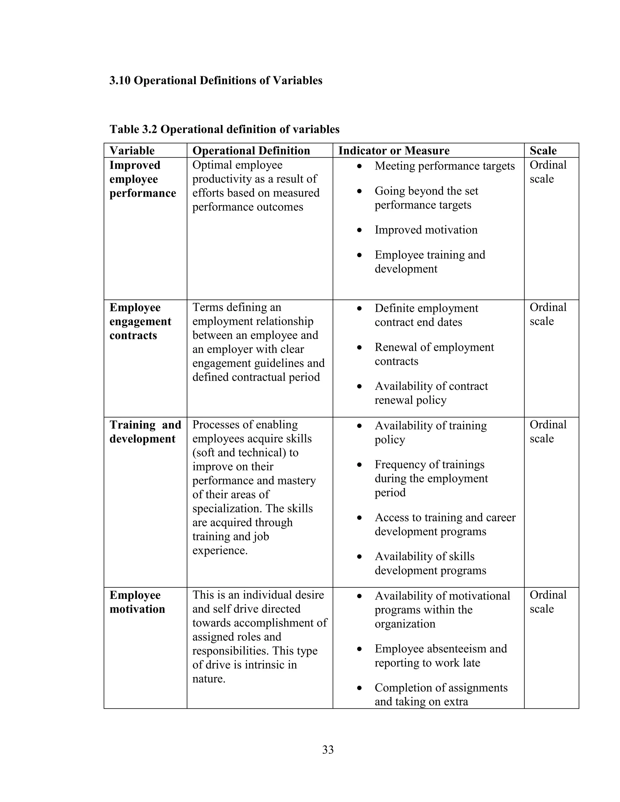 33
3.10 Operational Definitions of Variables
Table 3.2 Operational definition of variables
Variable Operational Definition Indicator or Measure Scale
Improved
employee
performance
Optimal employee
productivity as a result of
efforts based on measured
performance outcomes
• Meeting performance targets
• Going beyond the set
performance targets
• Improved motivation
• Employee training and
development
Ordinal
scale
Employee
engagement
contracts
Terms defining an
employment relationship
between an employee and
an employer with clear
engagement guidelines and
defined contractual period
• Definite employment
contract end dates
• Renewal of employment
contracts
• Availability of contract
renewal policy
Ordinal
scale
Training and
development
Processes of enabling
employees acquire skills
(soft and technical) to
improve on their
performance and mastery
of their areas of
specialization. The skills
are acquired through
training and job
experience.
• Availability of training
policy
• Frequency of trainings
during the employment
period
• Access to training and career
development programs
• Availability of skills
development programs
Ordinal
scale
Employee
motivation
This is an individual desire
and self drive directed
towards accomplishment of
assigned roles and
responsibilities. This type
of drive is intrinsic in
nature.
• Availability of motivational
programs within the
organization
• Employee absenteeism and
reporting to work late
• Completion of assignments
and taking on extra
Ordinal
scale
 