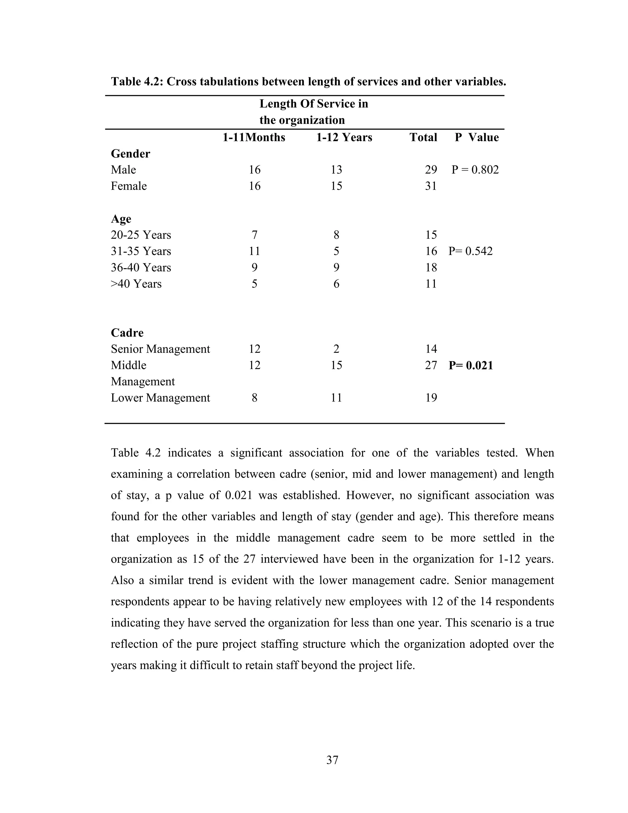 37
Table 4.2: Cross tabulations between length of services and other variables.
Length Of Service in
the organization
1-11Months 1-12 Years Total P Value
Gender
Male 16 13 29
Female 16 15 31
P = 0.802
Age
20-25 Years 7 8 15
31-35 Years 11 5 16
36-40 Years 9 9 18
>40 Years 5 6 11
P= 0.542
Cadre
Senior Management 12 2 14
Middle
Management
12 15 27
Lower Management 8 11 19
P= 0.021
Table 4.2 indicates a significant association for one of the variables tested. When
examining a correlation between cadre (senior, mid and lower management) and length
of stay, a p value of 0.021 was established. However, no significant association was
found for the other variables and length of stay (gender and age). This therefore means
that employees in the middle management cadre seem to be more settled in the
organization as 15 of the 27 interviewed have been in the organization for 1-12 years.
Also a similar trend is evident with the lower management cadre. Senior management
respondents appear to be having relatively new employees with 12 of the 14 respondents
indicating they have served the organization for less than one year. This scenario is a true
reflection of the pure project staffing structure which the organization adopted over the
years making it difficult to retain staff beyond the project life.
 