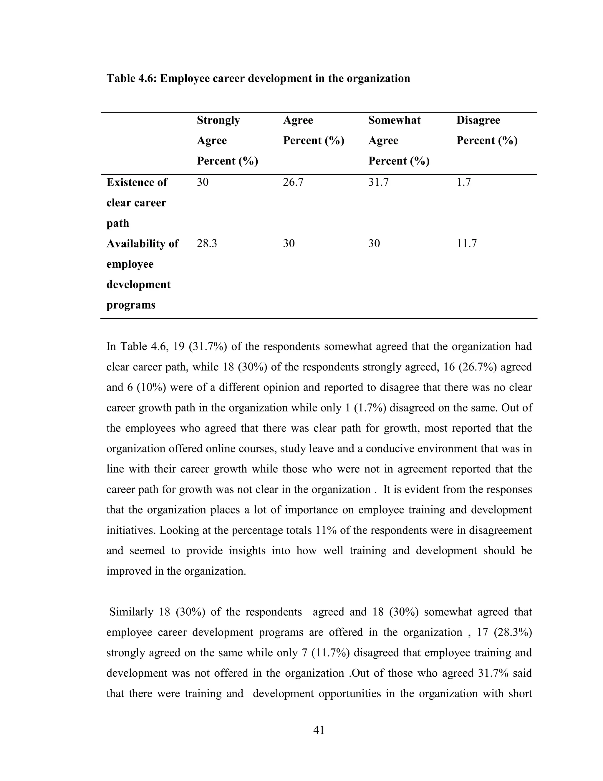 41
Table 4.6: Employee career development in the organization
Strongly
Agree
Percent (%)
Agree
Percent (%)
Somewhat
Agree
Percent (%)
Disagree
Percent (%)
Existence of
clear career
path
30 26.7 31.7 1.7
Availability of
employee
development
programs
28.3 30 30 11.7
In Table 4.6, 19 (31.7%) of the respondents somewhat agreed that the organization had
clear career path, while 18 (30%) of the respondents strongly agreed, 16 (26.7%) agreed
and 6 (10%) were of a different opinion and reported to disagree that there was no clear
career growth path in the organization while only 1 (1.7%) disagreed on the same. Out of
the employees who agreed that there was clear path for growth, most reported that the
organization offered online courses, study leave and a conducive environment that was in
line with their career growth while those who were not in agreement reported that the
career path for growth was not clear in the organization . It is evident from the responses
that the organization places a lot of importance on employee training and development
initiatives. Looking at the percentage totals 11% of the respondents were in disagreement
and seemed to provide insights into how well training and development should be
improved in the organization.
Similarly 18 (30%) of the respondents agreed and 18 (30%) somewhat agreed that
employee career development programs are offered in the organization , 17 (28.3%)
strongly agreed on the same while only 7 (11.7%) disagreed that employee training and
development was not offered in the organization .Out of those who agreed 31.7% said
that there were training and development opportunities in the organization with short
 