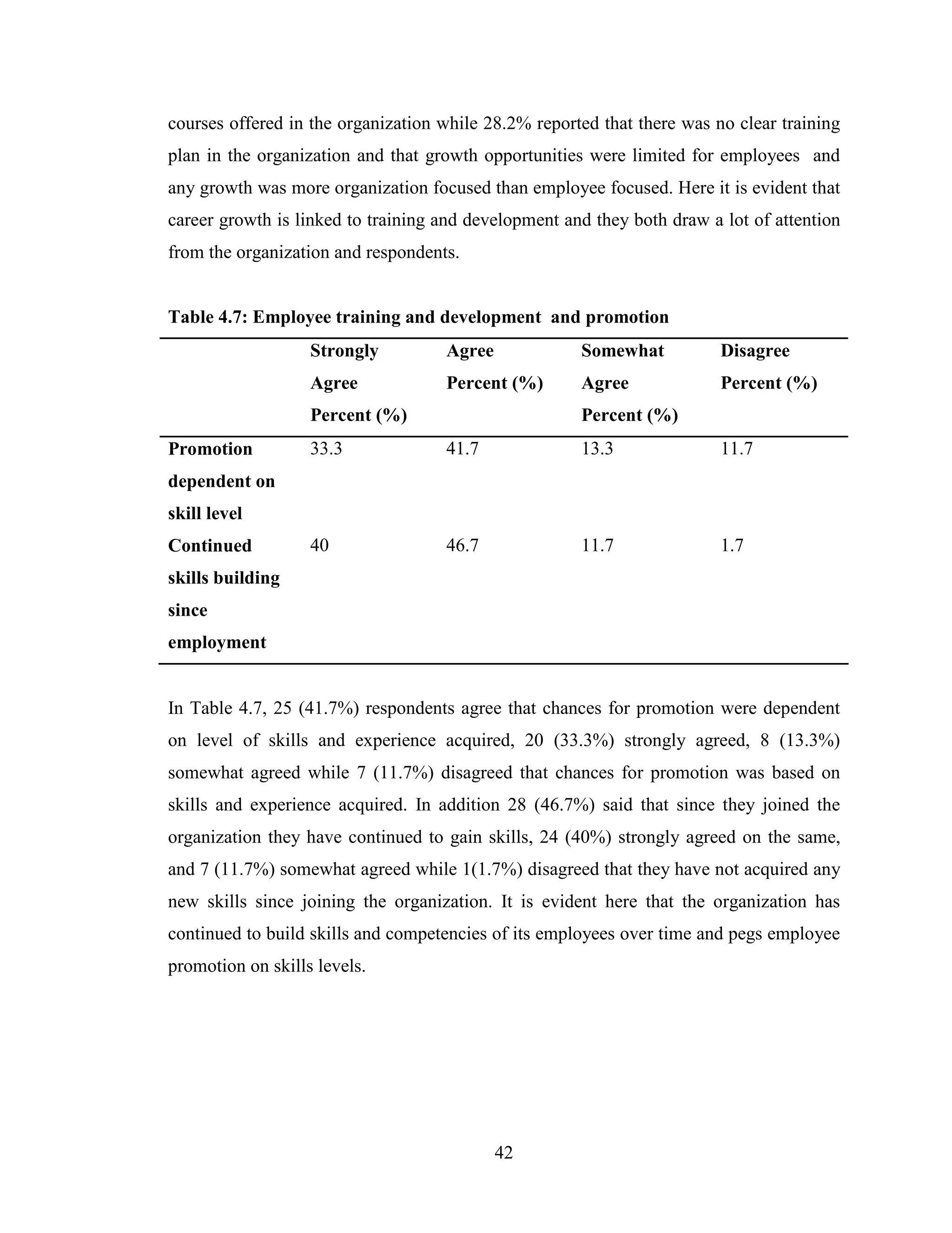 42
courses offered in the organization while 28.2% reported that there was no clear training
plan in the organization and that growth opportunities were limited for employees and
any growth was more organization focused than employee focused. Here it is evident that
career growth is linked to training and development and they both draw a lot of attention
from the organization and respondents.
Table 4.7: Employee training and development and promotion
Strongly
Agree
Percent (%)
Agree
Percent (%)
Somewhat
Agree
Percent (%)
Disagree
Percent (%)
Promotion
dependent on
skill level
33.3 41.7 13.3 11.7
Continued
skills building
since
employment
40 46.7 11.7 1.7
In Table 4.7, 25 (41.7%) respondents agree that chances for promotion were dependent
on level of skills and experience acquired, 20 (33.3%) strongly agreed, 8 (13.3%)
somewhat agreed while 7 (11.7%) disagreed that chances for promotion was based on
skills and experience acquired. In addition 28 (46.7%) said that since they joined the
organization they have continued to gain skills, 24 (40%) strongly agreed on the same,
and 7 (11.7%) somewhat agreed while 1(1.7%) disagreed that they have not acquired any
new skills since joining the organization. It is evident here that the organization has
continued to build skills and competencies of its employees over time and pegs employee
promotion on skills levels.
 