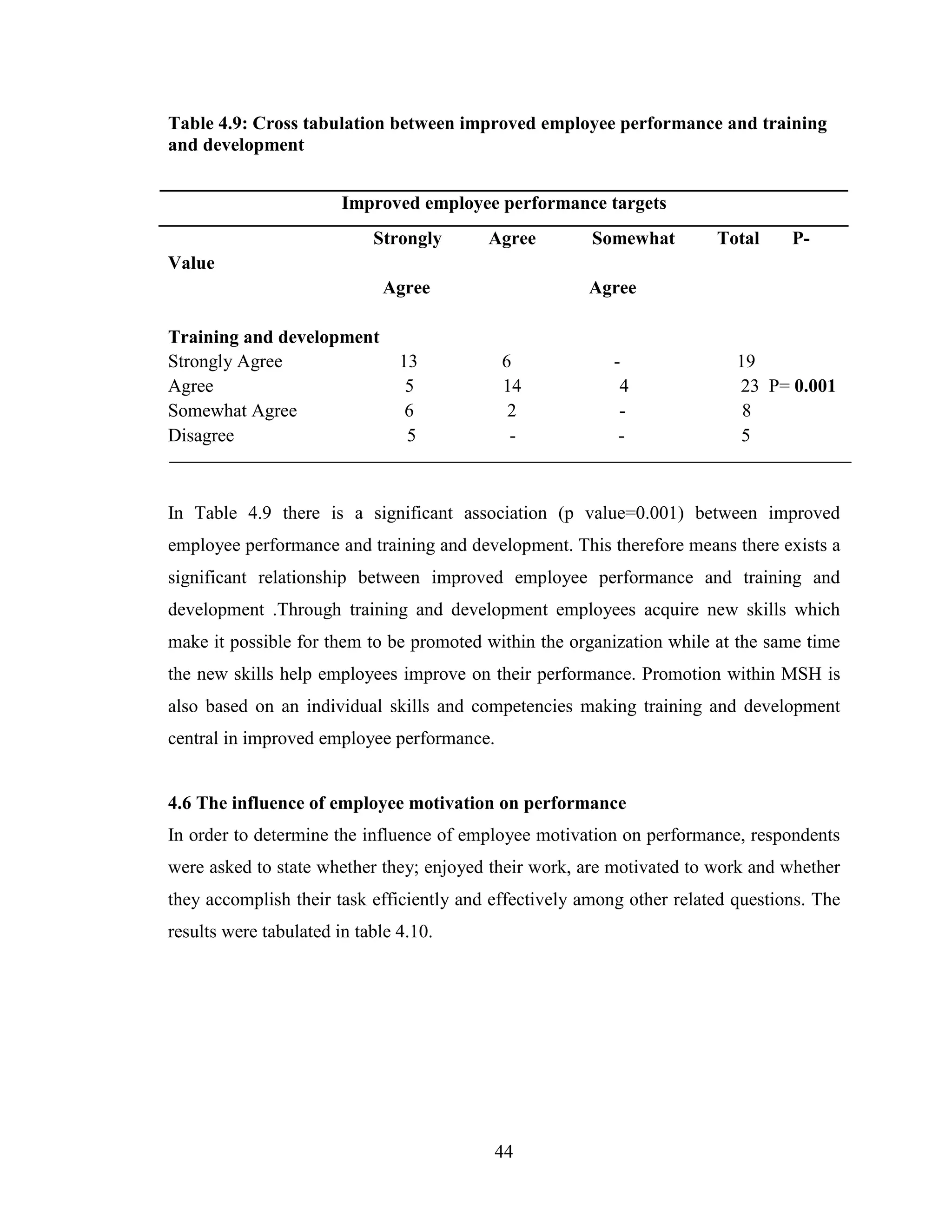 44
Table 4.9: Cross tabulation between improved employee performance and training
and development
Improved employee performance targets
Strongly Agree Somewhat Total P-
Value
Agree Agree
Training and development
Strongly Agree 13 6 - 19
Agree 5 14 4 23 P= 0.001
Somewhat Agree 6 2 - 8
Disagree 5 - - 5
In Table 4.9 there is a significant association (p value=0.001) between improved
employee performance and training and development. This therefore means there exists a
significant relationship between improved employee performance and training and
development .Through training and development employees acquire new skills which
make it possible for them to be promoted within the organization while at the same time
the new skills help employees improve on their performance. Promotion within MSH is
also based on an individual skills and competencies making training and development
central in improved employee performance.
4.6 The influence of employee motivation on performance
In order to determine the influence of employee motivation on performance, respondents
were asked to state whether they; enjoyed their work, are motivated to work and whether
they accomplish their task efficiently and effectively among other related questions. The
results were tabulated in table 4.10.
 