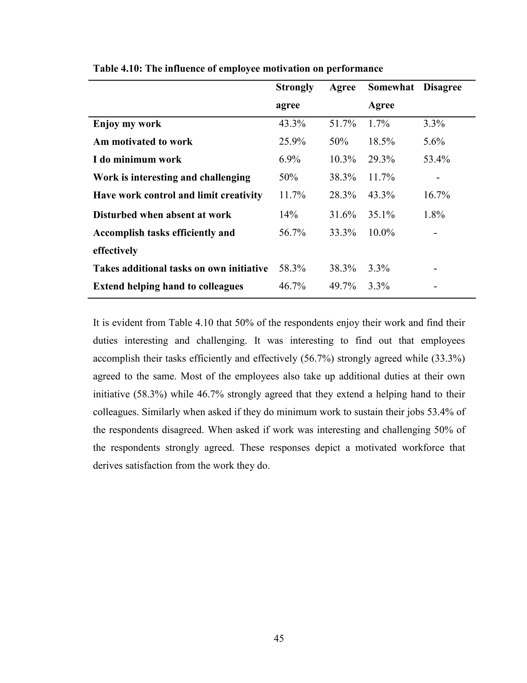45
Table 4.10: The influence of employee motivation on performance
Strongly
agree
Agree Somewhat
Agree
Disagree
Enjoy my work 43.3% 51.7% 1.7% 3.3%
Am motivated to work 25.9% 50% 18.5% 5.6%
I do minimum work 6.9% 10.3% 29.3% 53.4%
Work is interesting and challenging 50% 38.3% 11.7% -
Have work control and limit creativity 11.7% 28.3% 43.3% 16.7%
Disturbed when absent at work 14% 31.6% 35.1% 1.8%
Accomplish tasks efficiently and
effectively
56.7% 33.3% 10.0% -
Takes additional tasks on own initiative 58.3% 38.3% 3.3% -
Extend helping hand to colleagues 46.7% 49.7% 3.3% -
It is evident from Table 4.10 that 50% of the respondents enjoy their work and find their
duties interesting and challenging. It was interesting to find out that employees
accomplish their tasks efficiently and effectively (56.7%) strongly agreed while (33.3%)
agreed to the same. Most of the employees also take up additional duties at their own
initiative (58.3%) while 46.7% strongly agreed that they extend a helping hand to their
colleagues. Similarly when asked if they do minimum work to sustain their jobs 53.4% of
the respondents disagreed. When asked if work was interesting and challenging 50% of
the respondents strongly agreed. These responses depict a motivated workforce that
derives satisfaction from the work they do.
 