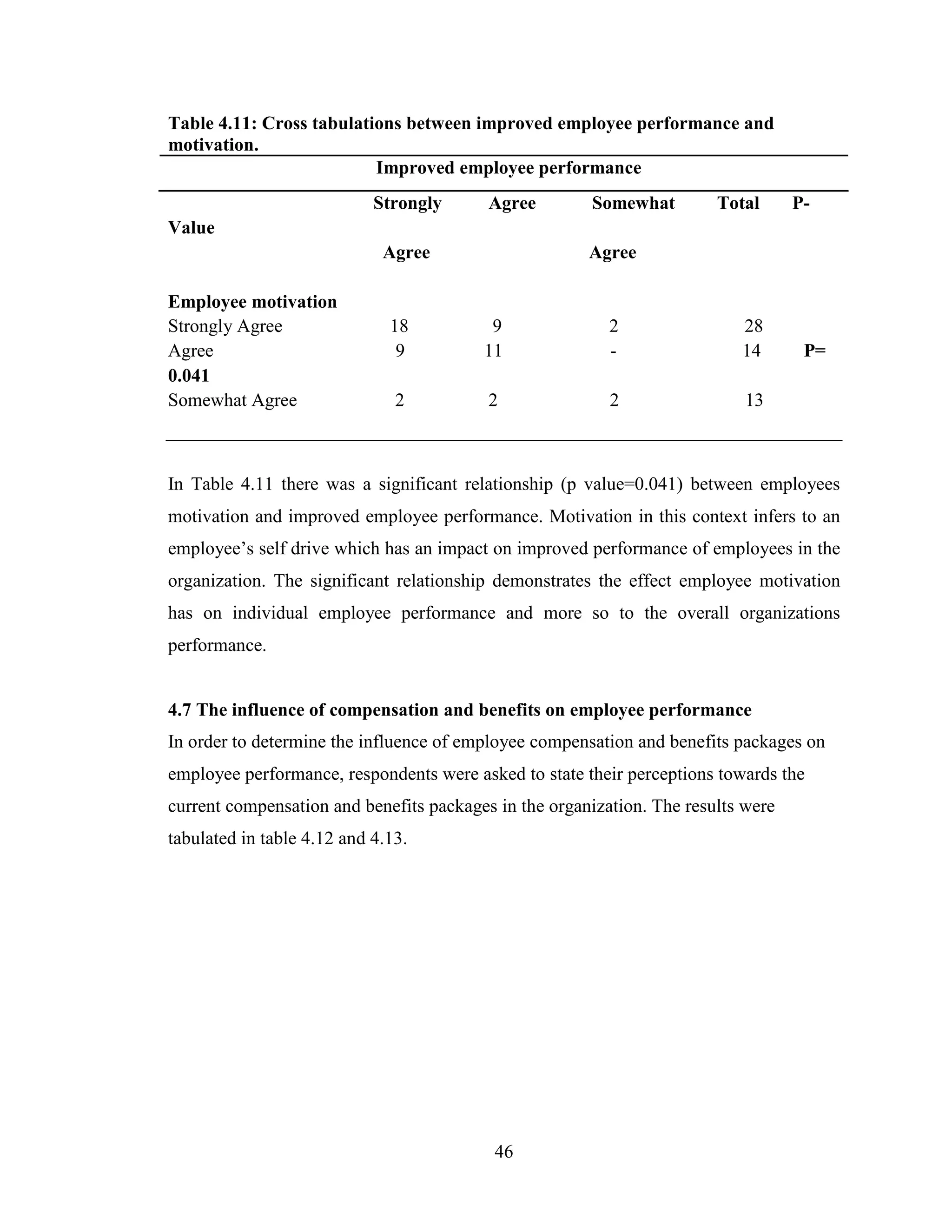 46
Table 4.11: Cross tabulations between improved employee performance and
motivation.
Improved employee performance
Strongly Agree Somewhat Total P-
Value
Agree Agree
Employee motivation
Strongly Agree 18 9 2 28
Agree 9 11 - 14 P=
0.041
Somewhat Agree 2 2 2 13
In Table 4.11 there was a significant relationship (p value=0.041) between employees
motivation and improved employee performance. Motivation in this context infers to an
employee’s self drive which has an impact on improved performance of employees in the
organization. The significant relationship demonstrates the effect employee motivation
has on individual employee performance and more so to the overall organizations
performance.
4.7 The influence of compensation and benefits on employee performance
In order to determine the influence of employee compensation and benefits packages on
employee performance, respondents were asked to state their perceptions towards the
current compensation and benefits packages in the organization. The results were
tabulated in table 4.12 and 4.13.
 