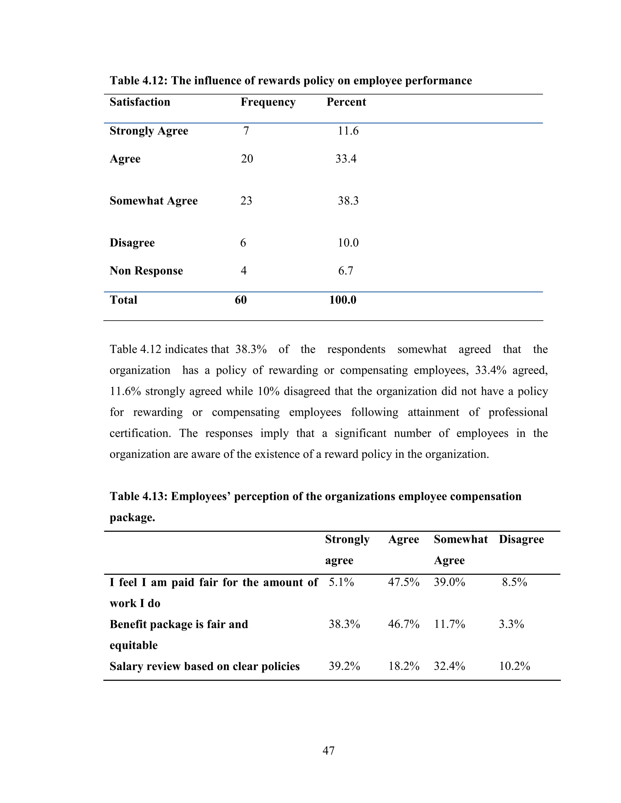 47
Table 4.12: The influence of rewards policy on employee performance
Satisfaction Frequency Percent
Strongly Agree 7 11.6
Agree 20 33.4
Somewhat Agree 23 38.3
Disagree 6 10.0
Non Response 4 6.7
Total 60 100.0
Table 4.12 indicates that 38.3% of the respondents somewhat agreed that the
organization has a policy of rewarding or compensating employees, 33.4% agreed,
11.6% strongly agreed while 10% disagreed that the organization did not have a policy
for rewarding or compensating employees following attainment of professional
certification. The responses imply that a significant number of employees in the
organization are aware of the existence of a reward policy in the organization.
Table 4.13: Employees’ perception of the organizations employee compensation
package.
Strongly
agree
Agree Somewhat
Agree
Disagree
I feel I am paid fair for the amount of
work I do
5.1% 47.5% 39.0% 8.5%
Benefit package is fair and
equitable
38.3% 46.7% 11.7% 3.3%
Salary review based on clear policies 39.2% 18.2% 32.4% 10.2%
 