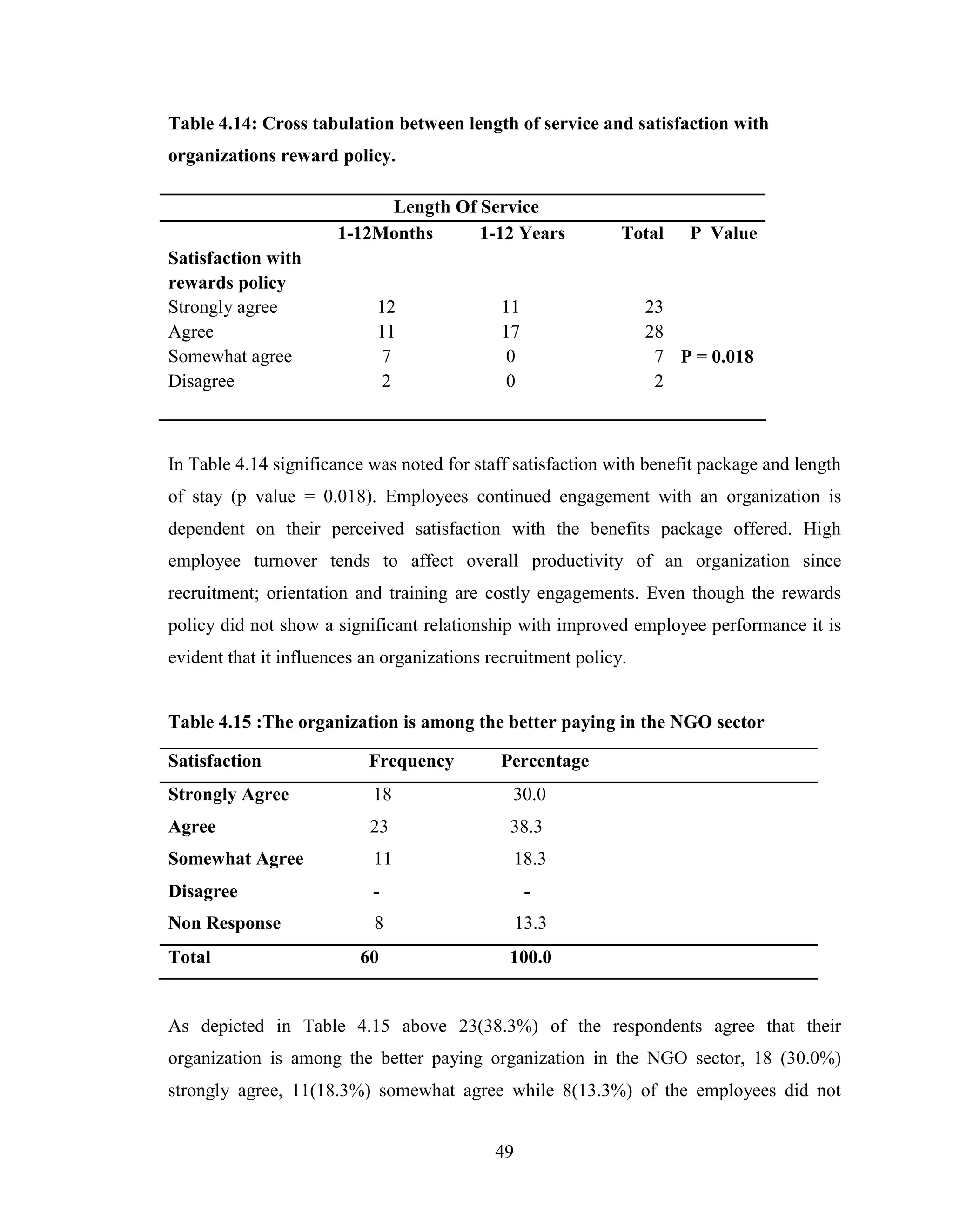 49
Table 4.14: Cross tabulation between length of service and satisfaction with
organizations reward policy.
Length Of Service
1-12Months 1-12 Years Total P Value
Satisfaction with
rewards policy
Strongly agree 12 11 23
Agree 11 17 28
Somewhat agree 7 0 7
Disagree 2 0 2
P = 0.018
In Table 4.14 significance was noted for staff satisfaction with benefit package and length
of stay (p value = 0.018). Employees continued engagement with an organization is
dependent on their perceived satisfaction with the benefits package offered. High
employee turnover tends to affect overall productivity of an organization since
recruitment; orientation and training are costly engagements. Even though the rewards
policy did not show a significant relationship with improved employee performance it is
evident that it influences an organizations recruitment policy.
Table 4.15 :The organization is among the better paying in the NGO sector
As depicted in Table 4.15 above 23(38.3%) of the respondents agree that their
organization is among the better paying organization in the NGO sector, 18 (30.0%)
strongly agree, 11(18.3%) somewhat agree while 8(13.3%) of the employees did not
Satisfaction Frequency Percentage
Strongly Agree 18 30.0
Agree 23 38.3
Somewhat Agree 11 18.3
Disagree - -
Non Response 8 13.3
Total 60 100.0
 