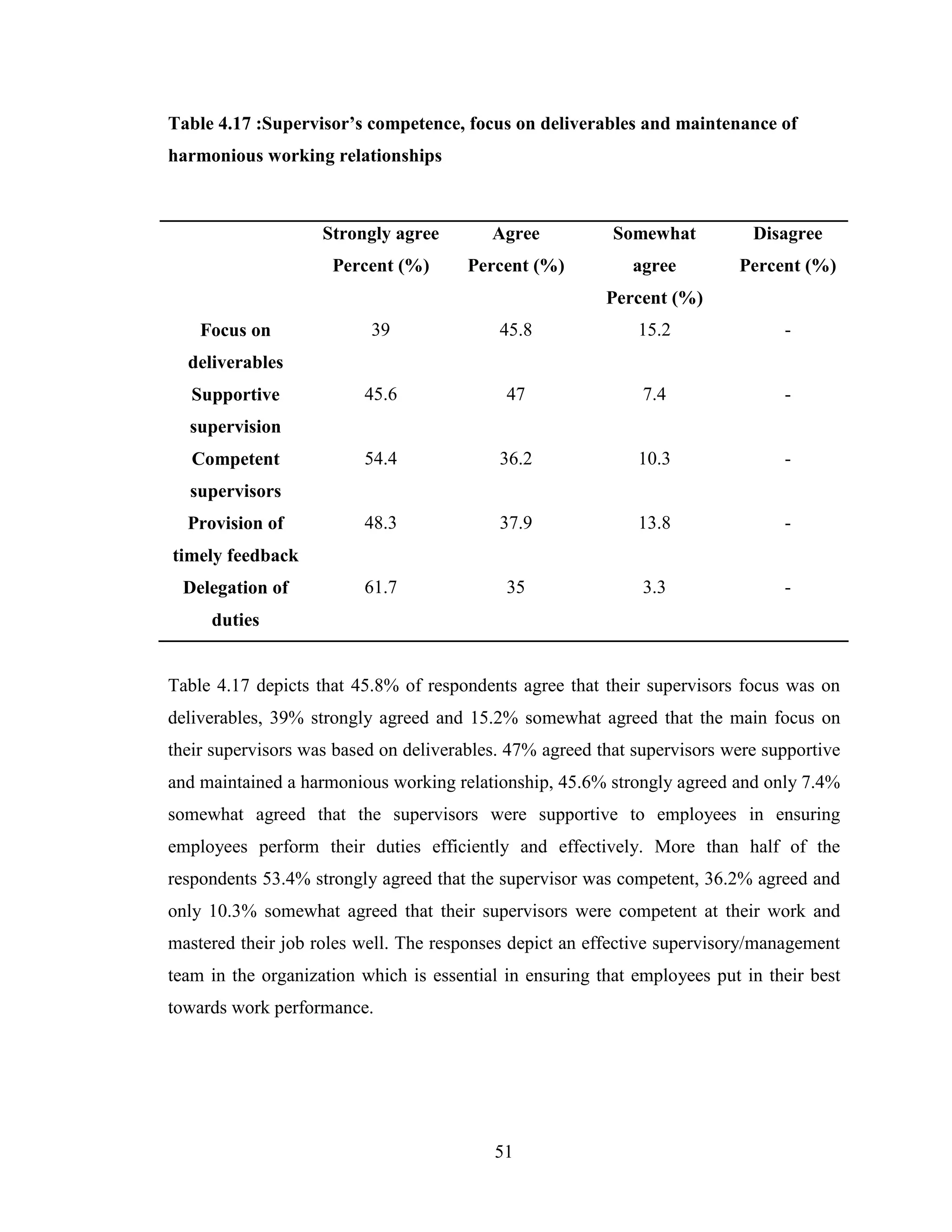 51
Table 4.17 :Supervisor’s competence, focus on deliverables and maintenance of
harmonious working relationships
Table 4.17 depicts that 45.8% of respondents agree that their supervisors focus was on
deliverables, 39% strongly agreed and 15.2% somewhat agreed that the main focus on
their supervisors was based on deliverables. 47% agreed that supervisors were supportive
and maintained a harmonious working relationship, 45.6% strongly agreed and only 7.4%
somewhat agreed that the supervisors were supportive to employees in ensuring
employees perform their duties efficiently and effectively. More than half of the
respondents 53.4% strongly agreed that the supervisor was competent, 36.2% agreed and
only 10.3% somewhat agreed that their supervisors were competent at their work and
mastered their job roles well. The responses depict an effective supervisory/management
team in the organization which is essential in ensuring that employees put in their best
towards work performance.
Strongly agree
Percent (%)
Agree
Percent (%)
Somewhat
agree
Percent (%)
Disagree
Percent (%)
Focus on
deliverables
39 45.8 15.2 -
Supportive
supervision
45.6 47 7.4 -
Competent
supervisors
54.4 36.2 10.3 -
Provision of
timely feedback
48.3 37.9 13.8 -
Delegation of
duties
61.7 35 3.3 -
 