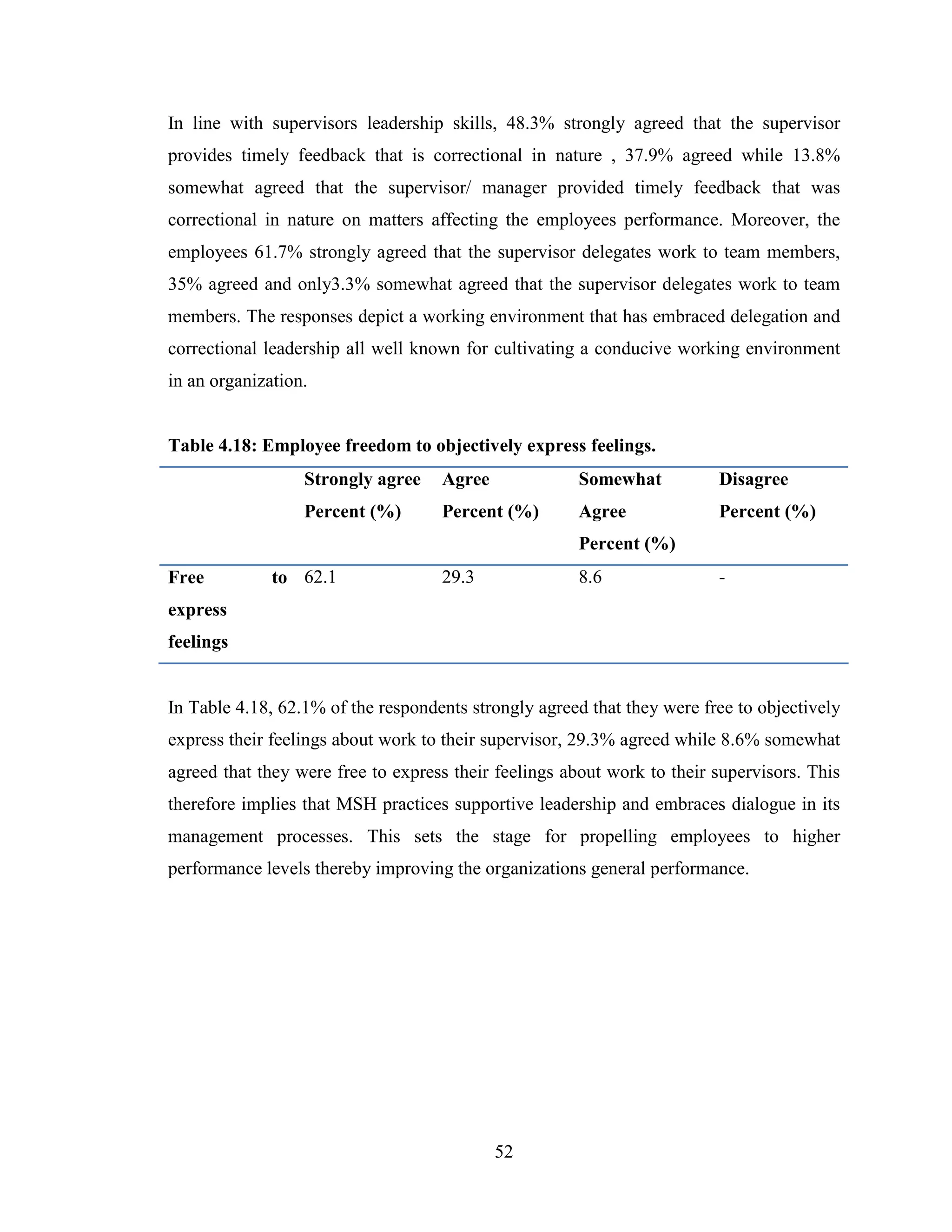 52
In line with supervisors leadership skills, 48.3% strongly agreed that the supervisor
provides timely feedback that is correctional in nature , 37.9% agreed while 13.8%
somewhat agreed that the supervisor/ manager provided timely feedback that was
correctional in nature on matters affecting the employees performance. Moreover, the
employees 61.7% strongly agreed that the supervisor delegates work to team members,
35% agreed and only3.3% somewhat agreed that the supervisor delegates work to team
members. The responses depict a working environment that has embraced delegation and
correctional leadership all well known for cultivating a conducive working environment
in an organization.
Table 4.18: Employee freedom to objectively express feelings.
Strongly agree
Percent (%)
Agree
Percent (%)
Somewhat
Agree
Percent (%)
Disagree
Percent (%)
Free to
express
feelings
62.1 29.3 8.6 -
In Table 4.18, 62.1% of the respondents strongly agreed that they were free to objectively
express their feelings about work to their supervisor, 29.3% agreed while 8.6% somewhat
agreed that they were free to express their feelings about work to their supervisors. This
therefore implies that MSH practices supportive leadership and embraces dialogue in its
management processes. This sets the stage for propelling employees to higher
performance levels thereby improving the organizations general performance.
 