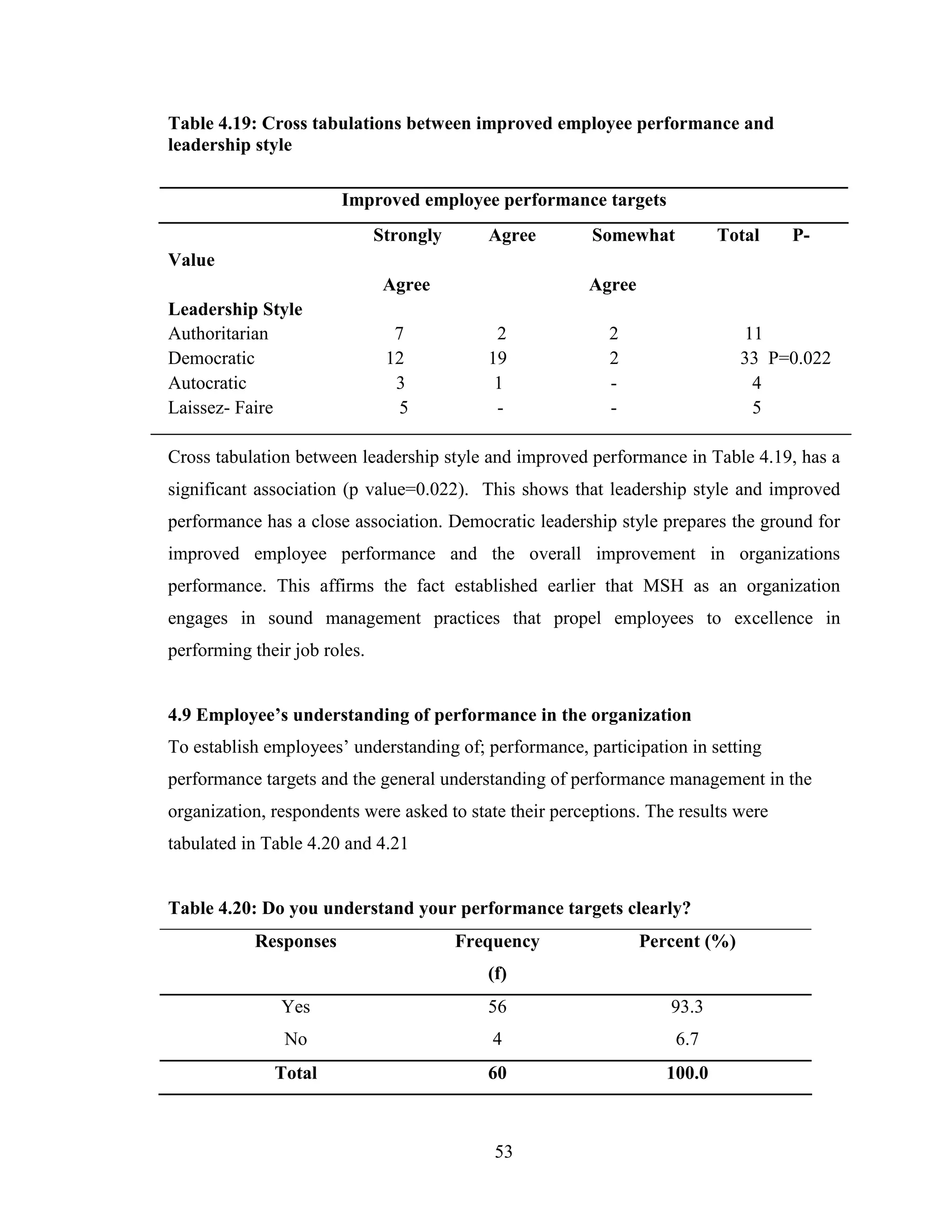 53
Table 4.19: Cross tabulations between improved employee performance and
leadership style
Improved employee performance targets
Strongly Agree Somewhat Total P-
Value
Agree Agree
Leadership Style
Authoritarian 7 2 2 11
Democratic 12 19 2 33 P=0.022
Autocratic 3 1 - 4
Laissez- Faire 5 - - 5
Cross tabulation between leadership style and improved performance in Table 4.19, has a
significant association (p value=0.022). This shows that leadership style and improved
performance has a close association. Democratic leadership style prepares the ground for
improved employee performance and the overall improvement in organizations
performance. This affirms the fact established earlier that MSH as an organization
engages in sound management practices that propel employees to excellence in
performing their job roles.
4.9 Employee’s understanding of performance in the organization
To establish employees’ understanding of; performance, participation in setting
performance targets and the general understanding of performance management in the
organization, respondents were asked to state their perceptions. The results were
tabulated in Table 4.20 and 4.21
Table 4.20: Do you understand your performance targets clearly?
Responses Frequency
(f)
Percent (%)
Yes 56 93.3
No 4 6.7
Total 60 100.0
 