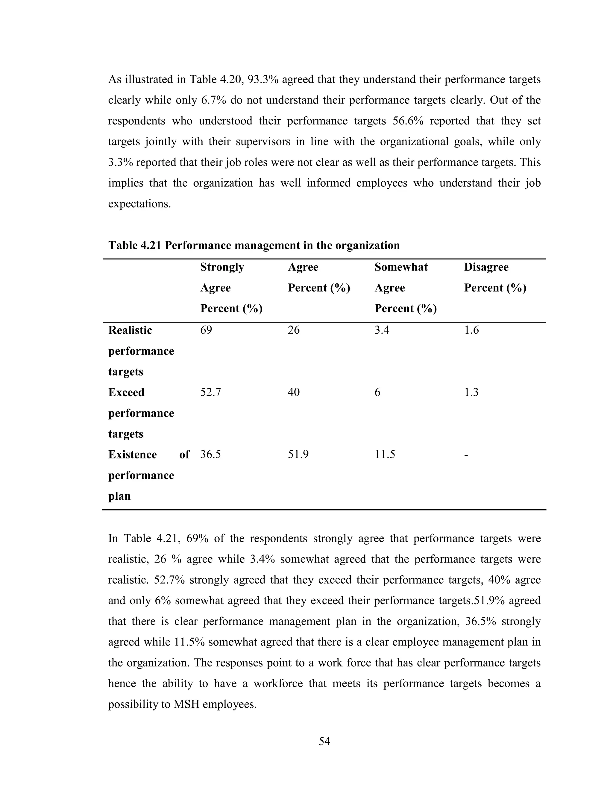 54
As illustrated in Table 4.20, 93.3% agreed that they understand their performance targets
clearly while only 6.7% do not understand their performance targets clearly. Out of the
respondents who understood their performance targets 56.6% reported that they set
targets jointly with their supervisors in line with the organizational goals, while only
3.3% reported that their job roles were not clear as well as their performance targets. This
implies that the organization has well informed employees who understand their job
expectations.
Table 4.21 Performance management in the organization
Strongly
Agree
Percent (%)
Agree
Percent (%)
Somewhat
Agree
Percent (%)
Disagree
Percent (%)
Realistic
performance
targets
69 26 3.4 1.6
Exceed
performance
targets
52.7 40 6 1.3
Existence of
performance
plan
36.5 51.9 11.5 -
In Table 4.21, 69% of the respondents strongly agree that performance targets were
realistic, 26 % agree while 3.4% somewhat agreed that the performance targets were
realistic. 52.7% strongly agreed that they exceed their performance targets, 40% agree
and only 6% somewhat agreed that they exceed their performance targets.51.9% agreed
that there is clear performance management plan in the organization, 36.5% strongly
agreed while 11.5% somewhat agreed that there is a clear employee management plan in
the organization. The responses point to a work force that has clear performance targets
hence the ability to have a workforce that meets its performance targets becomes a
possibility to MSH employees.
 