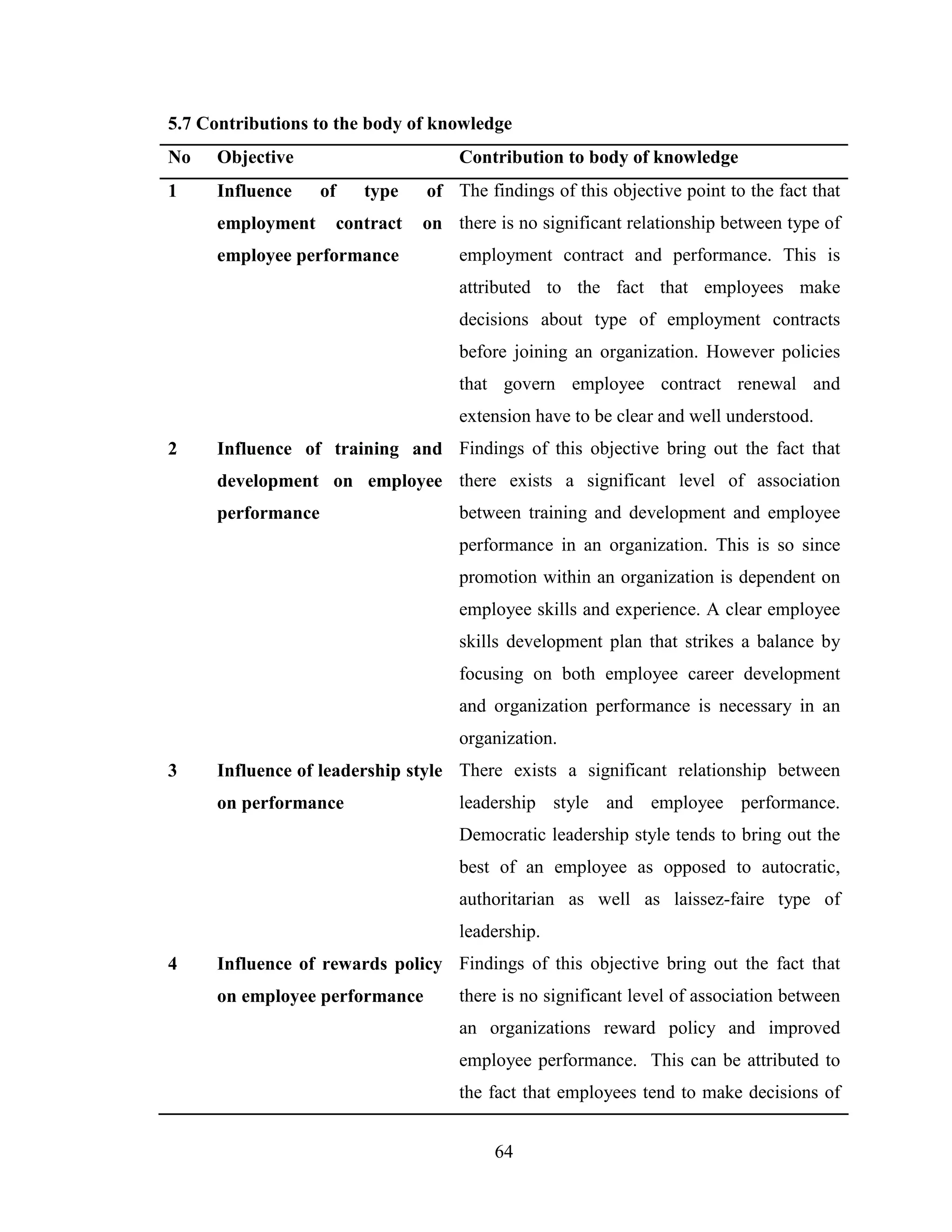 64
5.7 Contributions to the body of knowledge
No Objective Contribution to body of knowledge
1 Influence of type of
employment contract on
employee performance
The findings of this objective point to the fact that
there is no significant relationship between type of
employment contract and performance. This is
attributed to the fact that employees make
decisions about type of employment contracts
before joining an organization. However policies
that govern employee contract renewal and
extension have to be clear and well understood.
2 Influence of training and
development on employee
performance
Findings of this objective bring out the fact that
there exists a significant level of association
between training and development and employee
performance in an organization. This is so since
promotion within an organization is dependent on
employee skills and experience. A clear employee
skills development plan that strikes a balance by
focusing on both employee career development
and organization performance is necessary in an
organization.
3 Influence of leadership style
on performance
There exists a significant relationship between
leadership style and employee performance.
Democratic leadership style tends to bring out the
best of an employee as opposed to autocratic,
authoritarian as well as laissez-faire type of
leadership.
4 Influence of rewards policy
on employee performance
Findings of this objective bring out the fact that
there is no significant level of association between
an organizations reward policy and improved
employee performance. This can be attributed to
the fact that employees tend to make decisions of
 