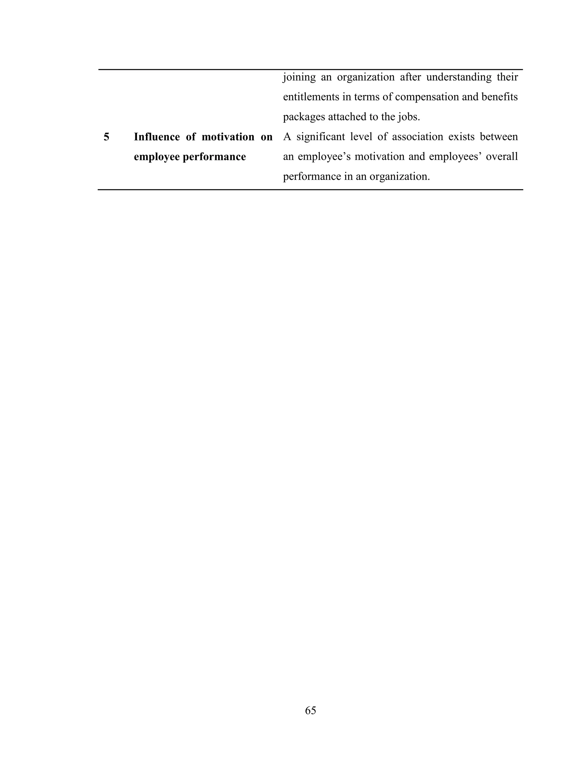 65
joining an organization after understanding their
entitlements in terms of compensation and benefits
packages attached to the jobs.
5 Influence of motivation on
employee performance
A significant level of association exists between
an employee’s motivation and employees’ overall
performance in an organization.
 