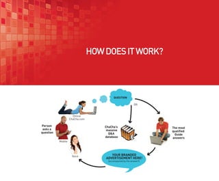 HOW DOES IT WORK?



                                           QUESTION

                                                             OR



                       Online
                    ChaCha.com
                    Ch

Person                               ChaCha’s
 asks a                                                               The most
                                      massive                         qualified
question                               Q&A                             Guide
                                     database                         answers
           Mobile




                     Voice              YOUR BRANDED
                                     ADVERTISEMENT HERE!
                                       (accompanied by the answer!)
 