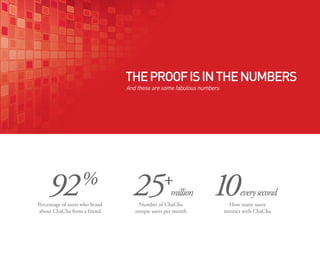THE PROOF IS IN THE NUMBERS
                                And these are some fabulous numbers




     92            %
Percentage of users who heard
                                  25          +
                                                  million
                                    Number of ChaCha
                                                                10          every second
                                                                         How many users
 about ChaCha from a friend        unique users per month             interact with ChaCha
 