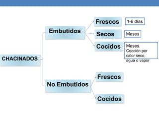 CHACINADOS
Embutidos
No Embutidos
Cocidos
Secos
Frescos
Cocidos
Frescos 1-6 días
Meses
Meses.
Cocción por
calor seco,
agua o vapor
 