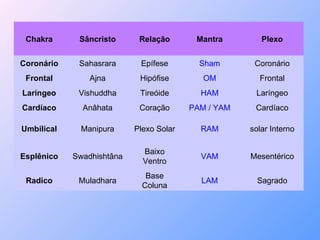 Chakra Sâncristo Relação Mantra Plexo Coronário Sahasrara Epífese Sham Coronário Frontal Ajna Hipófise OM Frontal Laríngeo Vishuddha Tireóide HAM Laríngeo Cardíaco Anâhata Coração PAM / YAM Cardíaco Umbilical Manipura Plexo Solar RAM solar Interno Esplênico Swadhishtâna Baixo Ventro VAM Mesentérico Radico Muladhara Base Coluna LAM Sagrado 