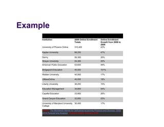 Example
E    l
          2009: Top U.S. Higher Education Online Institutions by Enrollment Totals

     Institution                         2009 Online Enrollment   Online Enrollment
                                         Totals                   Growth from 2008 to
                                                                  2009
     University of Phoenix Online        310,400                  22%

     Kaplan University                   68,200                   47%

     DeVry                               56,300                   26%
     Strayer University                  54,300                   25%
     American Public Education           53,600                   49%

     Bridgepoint Education               45,500                   101%

     Walden University                   40,500                   17%

     UMassOnline                         40,000                   18%

     Liberty University                  36,200                   15%

     Education Management                34,800                   54%

     Capella Education                   33,900                   26%

     Grand Canyon Education              32,600                   53%

     University of Maryland University   30,400
                                         30 400                   17%
     College

     Source: The Worldwide Market for Self-paced eLearning Products and Services: 2009-
     2014 Forecast and Analysis , Ambient Insight, February 2010.
 