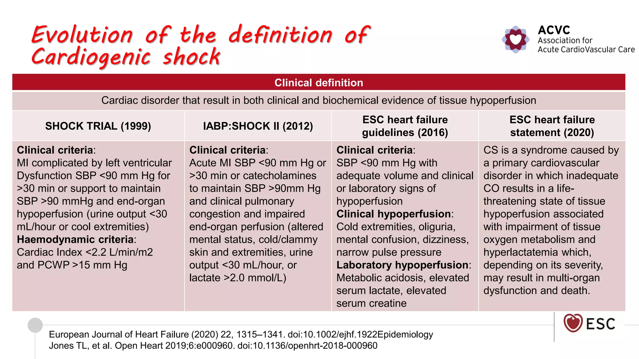 2020 Cardiogenic shock definition and epidemiology | PDF