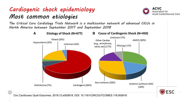 2020 Cardiogenic shock definition and epidemiology | PDF