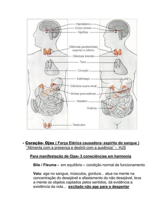 - Coração- Ojas ( Força Etérica causadora- espírito do sangue )
‘’Alimenta com a presença e destrói com a ausência’’ - HJS
Para manifestação de Ojas- 3 consciências em harmonia
Bile / Fleuma - em equilíbrio – condição normal de funcionamento
Vaiu: age no sangue, músculos, gordura... atua na mente na
concentração do desejável e afastamento do não desejável, leva
a mente os objetos captados pelos sentidos, dá evidência a
existência da vida... excitado não age para o despertar
 
