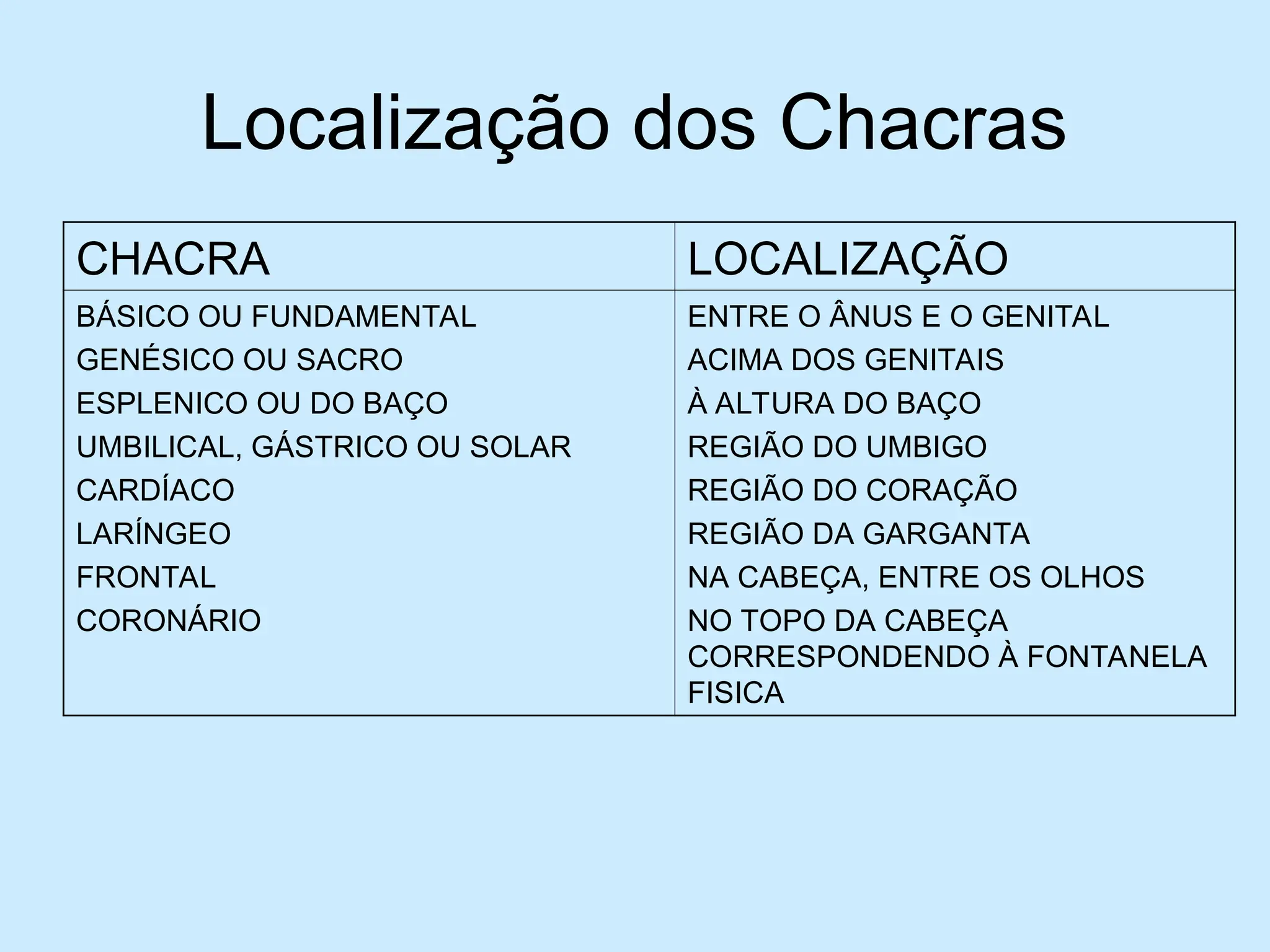 Localização dos Chacras
CHACRA LOCALIZAÇÃO
BÁSICO OU FUNDAMENTAL
GENÉSICO OU SACRO
ESPLENICO OU DO BAÇO
UMBILICAL, GÁSTRICO OU SOLAR
CARDÍACO
LARÍNGEO
FRONTAL
CORONÁRIO
ENTRE O ÂNUS E O GENITAL
ACIMA DOS GENITAIS
À ALTURA DO BAÇO
REGIÃO DO UMBIGO
REGIÃO DO CORAÇÃO
REGIÃO DA GARGANTA
NA CABEÇA, ENTRE OS OLHOS
NO TOPO DA CABEÇA
CORRESPONDENDO À FONTANELA
FISICA
 
