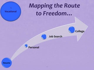 5     Mapping the Route
  Vocational
 Vocational
                 to Freedom…

                                             College
                                Job Search


               Personal




Resume
                          118
 