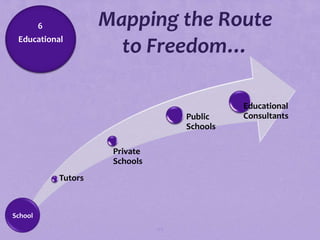 6            Mapping the Route
 Educational
                        to Freedom…

                                                 Educational
                                       Public    Consultants
                                       Schools

                       Private
                       Schools
             Tutors



School
                                 122
 
