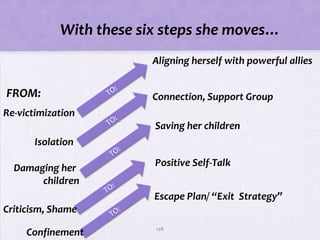With………….………………….……… moves…
                 these six steps she
                   …….
                         Aligning herself with powerful allies


FROM:                    Connection, Support Group
Re-victimization
                         Saving her children
       Isolation

  Damaging her           Positive Self-Talk
       children
                         Escape Plan/ “Exit Strategy”
Criticism, Shame
                         128
     Confinement
 