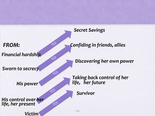 Secret Savings

FROM:                  Confiding in friends, allies
Financial hardship
                         Discovering her own power
Sworn to secrecy
                        Taking back control of her
       His power        life, her future

                          Survivor
His control over her
life, her present
                         129
          Victim
 