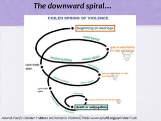The downward spiral…




                                                    25
Asian & Pacific Islander Institute on Domestic Violence; Web: www.apiahf.org/apidvinstitute
 