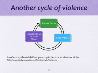 Another cycle of violence
                                      Abusive Father



                     Adult Child as
                       Victim or
                        Abuser                         Child Witness




1 of every 3 abused children grows up to become an abuser or victim
http://www.clarkprosecutor.org/html/domviol/facts.htm



                                            33
 