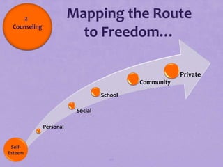 2               Mapping the Route
 Counseling
                           to Freedom…

                                                        Private
                                            Community

                                   School

                          Social

              Personal


 Self-
Esteem
                                      90
 