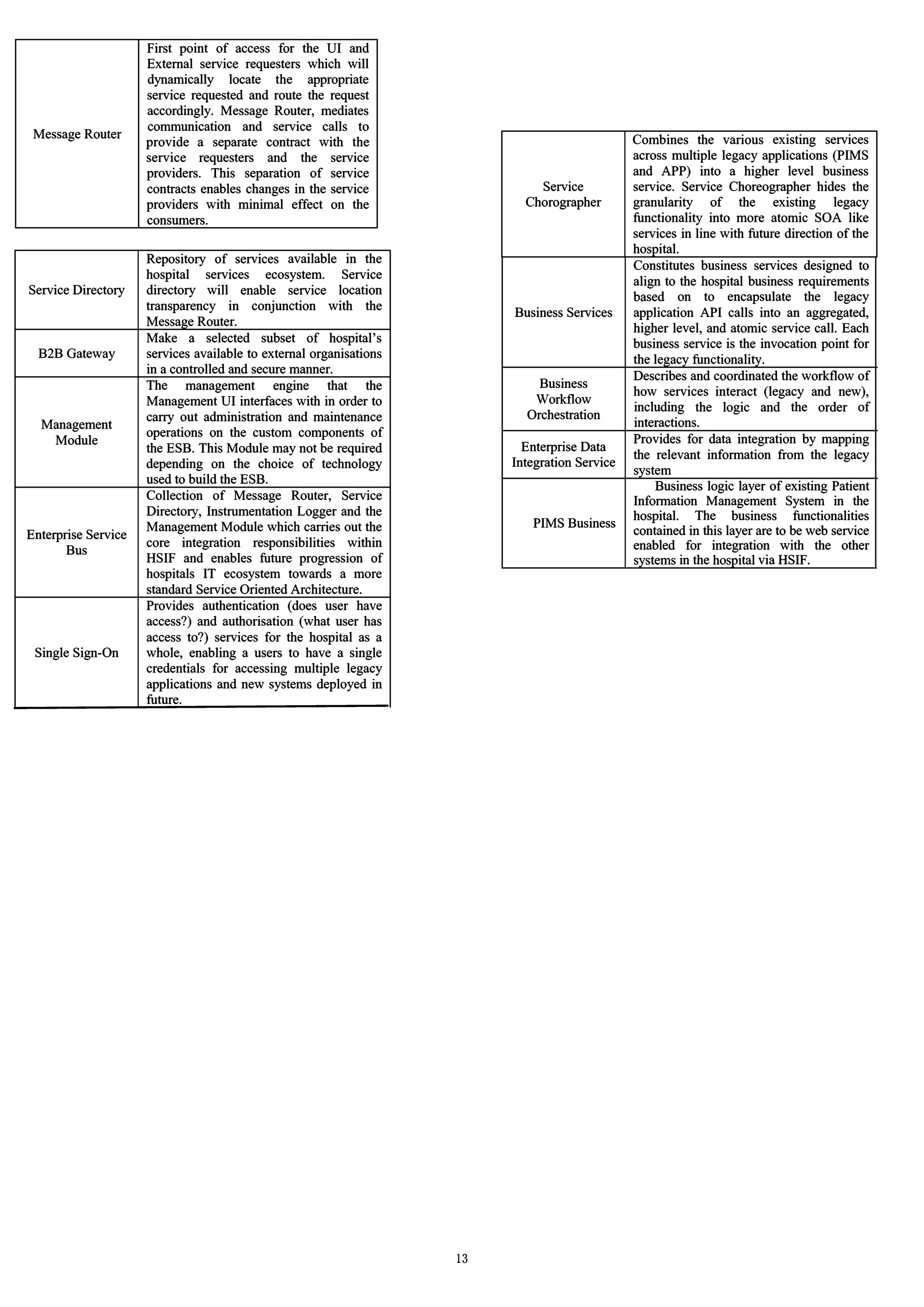 Message Router
Service Directory
B2B Gateway
Management
Module
Enterprise Service
Bus
Single Sign-On
First point of access for the VI and
External service requesters which will
dynamically locate the appropriate
service requested and route the request
accordingly. Message Router, mediates
communication and service calls to
provide a separate contract with the
service requesters and the service
providers. This separation of service
contracts enables changes in the service
providers with minimal effect on the
consumers.
Repository of services available in the
hospital services ecosystem. Service
directory will enable service location
transparency in conjunction with the
Message Router.
Make a selected subset of hospital's
services available to external organisations
in a controlled and secure manner.
The management engine that the
Management VI interfaces with in order to
carry out administration and maintenance
operations on the custom components of
the ESB. This Module may not be required
depending on the choice of technology
used to build the ESB.
Collection of Message Router, Service
Directory, Instrumentation Logger and the
Management Module which carries out the
core integration responsibilities within
HSIF and enables future progression of
hospitals IT ecosystem towards a more
standard Service Oriented Architecture.
Provides authentication (does user have
access?) and authorisation (what user has
access to?) services for the hospital as a
whole, enabling a users to have a single
credentials for accessing multiple legacy
applications and new systems deployed in
future.
13
Combines the various eXlstmg services
across multiple legacy applications (PIMS
and APP) into a higher level business
Service service. Service Choreographer hides the
Chorographer granularity of the existing legacy
functionality into more atomic SOA like
services in line with future direction of the
hospital.
Constitutes business services designed to
align to the hospital business requirements
based on to encapsulate the legacy
Business Services application API calls into an aggregated,
higher level, and atomic service call. Each
business service is the invocation point for
the lega�functionality.
Business
Describes and coordinated the workflow of
how services interact (legacy and new),
Workflow
including the logic and the order of
Orchestration
interactions.
Enterprise Data
Provides for data integration by mapping
the relevant information from the legacy
Integration Service
system
Business logic layer of existing Patient
Information Management System in the
PIMS Business
hospital. The business functionalities
contained in this layer are to be web service
enabled for integration with the other
systems in the hospital via HSIF.
 