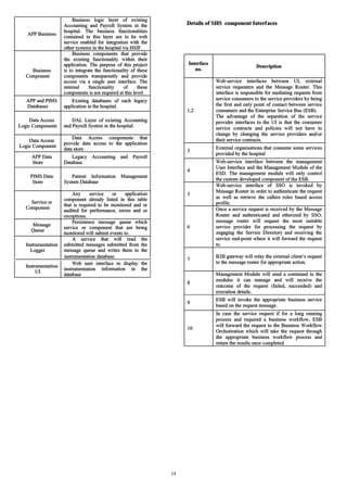 Business logic layer of eXlstmg
Accounting and Payroll System in the
Details of SUS component Interfaces
APP Business
hospital. The business functionalities
contained in this layer are to be web
service enabled for integration with the
other svstems in the hospital via HSIF.
Business components that provide
the existing functionality within their
application. The purpose of this project
Business is to integrate the functionality of these
Interface
Description
no.
Component components transparently and provide
access via a single user interface. The Web-service interfaces between UI, external
internal functionality of these service requesters and the Message Router. This
components is not required at this level. interface is responsible for mediating requests from
APP and PIMS Existing databases of each legacy
Databases application in the hospital.
service consumers to the service providers by being
the first and only point of contact between service
1,2 consumers and the Enterprise Service Bus (ESB).
Data Access DAL Layer of existing Accounting
Logic Components and Payroll System in the hospital.
The advantage of the separation of the service
provider interfaces to the UI is that the consumer
service contracts and policies will not have to
Data Access
Data Access components that
Logic Component
provide data access to the application
data store.
APP Data Legacy Accounting and Payroll
Store Database
change by changing the service providers and/or
their service contracts.
3
External organisations that consume some services
provided by the hospital
Web-service interface between the management
PIMS Data Patient Information Management
Store System Database
4
User Interface and the Management Module of the
ESD. The management module will only control
the custom developed component of the ESB.
Web-service interface of SSO is invoked by
Any service or application
Service or
component already listed in this table
Component
that is required to be monitored and or
audited for performance, errors and or
exceptions.
5
Message Router in order to authenticate the request
as well as retrieve the callers roles based access
profile.
Once a service request is received by the Message
Router and authenticated and etherized by SSO,
Message
Persistence message queue which
Queue
service or component that are being
monitored will submit events to.
message router will request the most suitable
6 service provider for processing the request by
engaging the Service Directory and receiving the
A service that will read the service end-point where it will forward the request
Instrumentation submitted messages submitted from the to.
Logger message queue and writes them to the
instrumentation database.
Instrumentation
Web user interface to display the
UI
instrumentation information in the
database
7
B2B gateway will relay the external client's request
to the message router for appropriate action.
Management Module will send a command to the
8
modules it can manage and will receive the
outcome of the request (failed, succeeded) and
execution details.
9
ESB will invoke the appropriate business service
based on the request message.
In case the service request if for a long running
process and required a business workflow, ESB
10
will forward the request to the Business Workflow
Orchestration which will take the request through
the appropriate business workflow process and
return the results once completed.
14
 