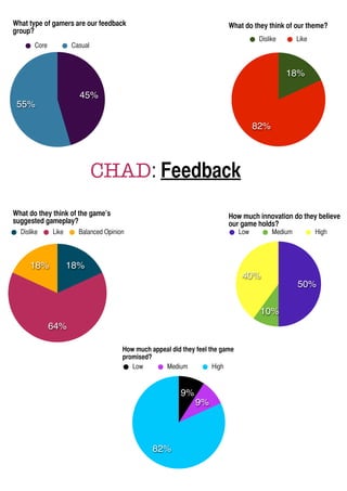 What type of gamers are our feedback
group?
Core

What do they think of our theme?
Dislike

Casual

Like

18%
45%

55%

82%

CHAD: Feedback
What do they think of the game’s
suggested gameplay?
Dislike

Like

18%

How much innovation do they believe
our game holds?

Balanced Opinion

Low

Medium

High

18%
40%

10%
64%
How much appeal did they feel the game
promised?
Low
Medium
High

9%
9%

82%

50%

 
