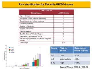 Risk stratification for TIA with ABCD3-I score




                           Score   Risk for       Recurrence
                                   stroke         within 90days

                           0-3     Low            2-3%
                           4-7     Intermediate   <6%
                           8-13    High           >18%

                                   Lancet Neurol 2010;9:1060-69.
 