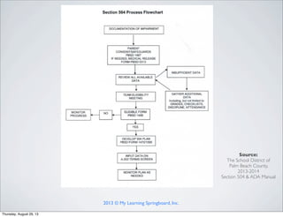 Source:
The School District of
Palm Beach County,
2013-2014
Section 504 & ADA Manual
2013 © My Learning Springboard, Inc.
Thursday, August 29, 13
 