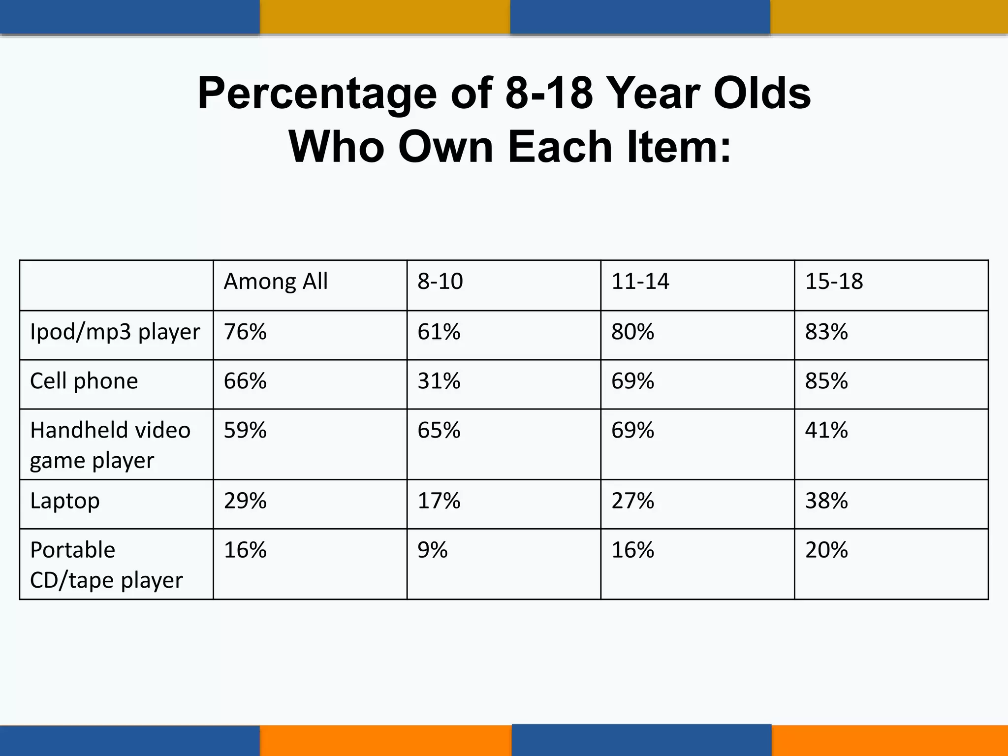 Percentage of 8-18 Year Olds
Who Own Each Item:
Among All 8-10 11-14 15-18
Ipod/mp3 player 76% 61% 80% 83%
Cell phone 66% 31% 69% 85%
Handheld video
game player
59% 65% 69% 41%
Laptop 29% 17% 27% 38%
Portable
CD/tape player
16% 9% 16% 20%
 