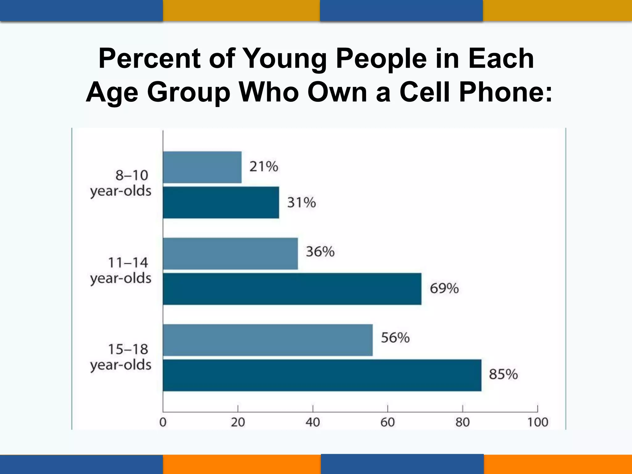 Percent of Young People in Each
Age Group Who Own a Cell Phone:
 