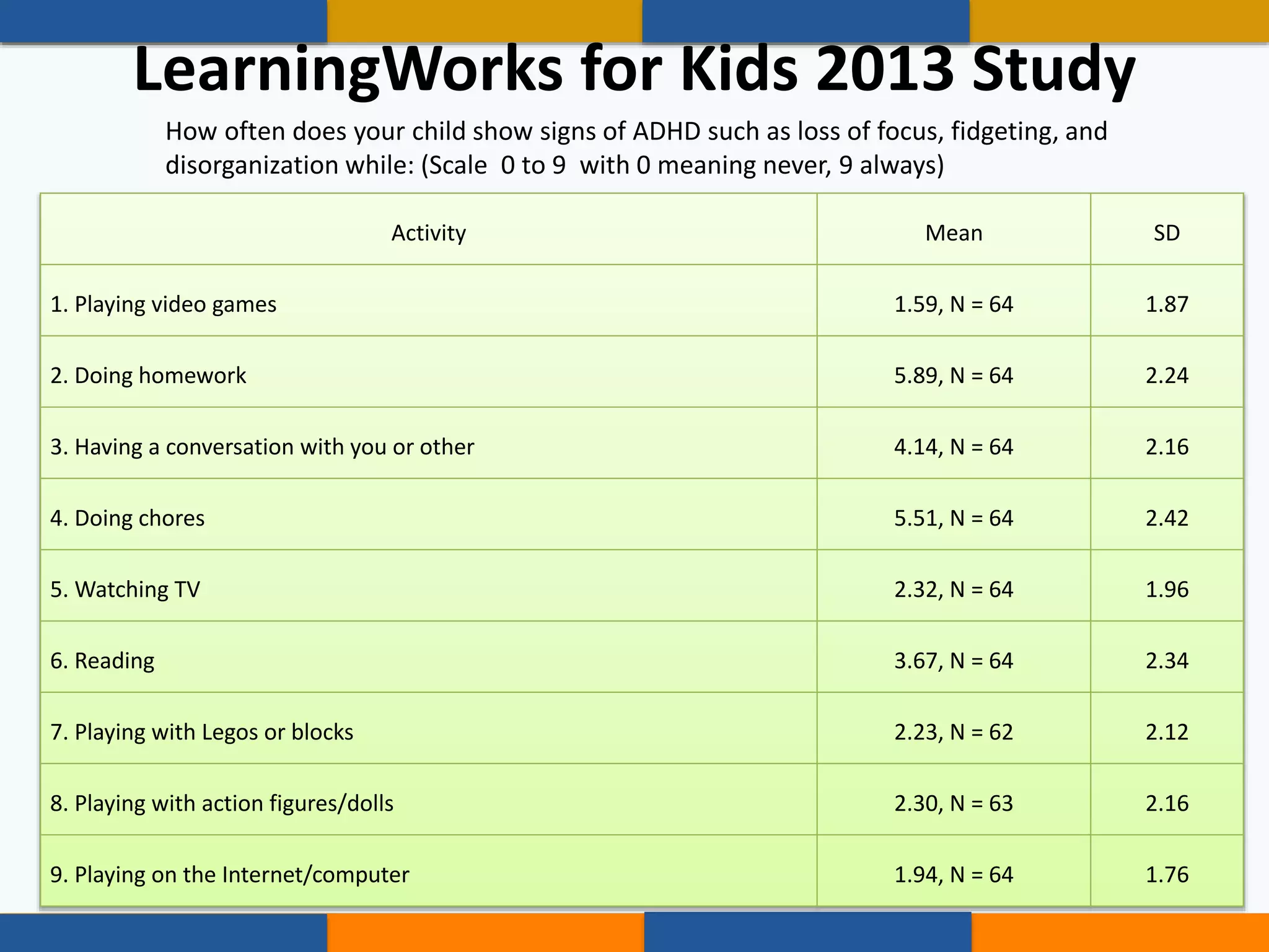 Activity Mean SD
1. Playing video games 1.59, N = 64 1.87
2. Doing homework 5.89, N = 64 2.24
3. Having a conversation with you or other 4.14, N = 64 2.16
4. Doing chores 5.51, N = 64 2.42
5. Watching TV 2.32, N = 64 1.96
6. Reading 3.67, N = 64 2.34
7. Playing with Legos or blocks 2.23, N = 62 2.12
8. Playing with action figures/dolls 2.30, N = 63 2.16
9. Playing on the Internet/computer 1.94, N = 64 1.76
LearningWorks for Kids 2013 Study
How often does your child show signs of ADHD such as loss of focus, fidgeting, and
disorganization while: (Scale 0 to 9 with 0 meaning never, 9 always)
 