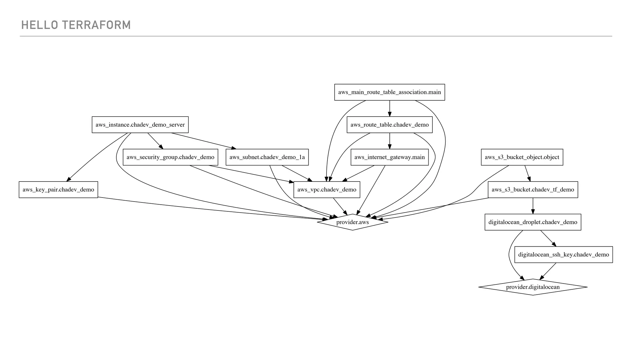 HELLO TERRAFORM
aws_instance.chadev_demo_server
aws_key_pair.chadev_demo
aws_security_group.chadev_demo aws_subnet.chadev_demo_1a
provider.aws
aws_internet_gateway.main
aws_vpc.chadev_demo
aws_main_route_table_association.main
aws_route_table.chadev_demo
aws_s3_bucket.chadev_tf_demo
digitalocean_droplet.chadev_demo
aws_s3_bucket_object.object
digitalocean_ssh_key.chadev_demo
provider.digitalocean
 