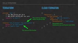 HELLO TERRAFORM
TERRAFORM
provider "aws" {
// Set AWS_ACCESS_KEY_ID &
// AWS_SECRET_ACCESS_KEY env vars
region = "us-west-2"
}
resource "aws_s3_bucket" "my-cool-bucket" {
bucket = "my-cool-bucket"
acl = "public-read"
}
{
"Resources" : {
"my-cool-bucket" : {
"Type" : "AWS::S3::Bucket",
"Properties" : {
"AccessControl" : "PublicRead"
}
}
}
}
CLOUD FORMATION
The name to reference
within terraform ﬁles
The name of the bucket
Generated name:
stackname-my-cool-bucket-abc123id
 