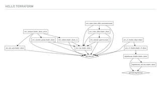 HELLO TERRAFORM
aws_instance.chadev_demo_server
aws_key_pair.chadev_demo
aws_security_group.chadev_demo aws_subnet.chadev_demo_1a
provider.aws
aws_internet_gateway.main
aws_vpc.chadev_demo
aws_main_route_table_association.main
aws_route_table.chadev_demo
aws_s3_bucket.chadev_tf_demo
digitalocean_droplet.chadev_demo
aws_s3_bucket_object.object
digitalocean_ssh_key.chadev_demo
provider.digitalocean
 