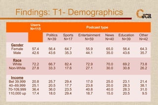 Findings: T1- Demographics
Users
N=115 Podcast type
Politics
N=39
Sports
N=17
Entertainment
N=59
News
N=40
Education
N=39
...