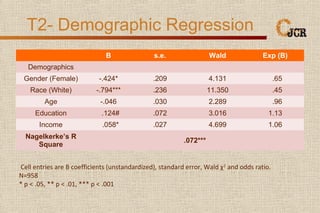 T2- Demographic Regression
B s.e. Wald Exp (B)
Demographics
Gender (Female) -.424* .209 4.131 .65
Race (White) -.794*** .2...