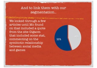 We looked through a few
articles until Mo found
on that included a quote
from the site Gigaom
that included some stat,
commenting on the
symbiotic relationship
between social media
and games
45%
55%
And to link them with our
segmentation..
 