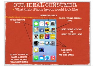 OUR IDEAL CONSUMER
What their iPhone layout would look like
ACTIVE ON SOCIAL
MEDIA
ENJOYS POPULAR GAMING
APPS
ALSO ENJOYS
PUZZLE
AND INDIE GAMES
PHOTO EDITING APP - WILL
PAY
MONEY FOR GOOD LOOKS
INTERESTED IN FILM
AS WELL AS POPULAR
GAMES ALSO LIKES
NICE LOOKING, LESS
WELL KNOWN GAMES
 