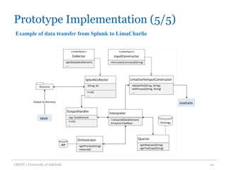 Prototype Implementation (5/5)
CREST | University of Adelaide 14
Interpreter
SplunkCollector
-String: dir
+run()
....
OutputHandler
-log: DataElement
+run()
...
Directory
Splunk
<<Interface>>
InputConstructor
+formulateCommand(String)
Output to directory
LimacharlieInputConstructor
+deleteFile(String, String)
+killProcess(String, String)
.....
+interpret(DataElement)
ArrayList<HasMap>
Querier
+getToolCaps(String)
+getReqCaps(String)
Ontology
<<Interface>>
Collector
+getData(DataElement)
.....
LimaCharlie
Orchestrator
+execute()
+getProcess(String)IRP
Example of data transfer from Splunk to LimaCharlie
 
