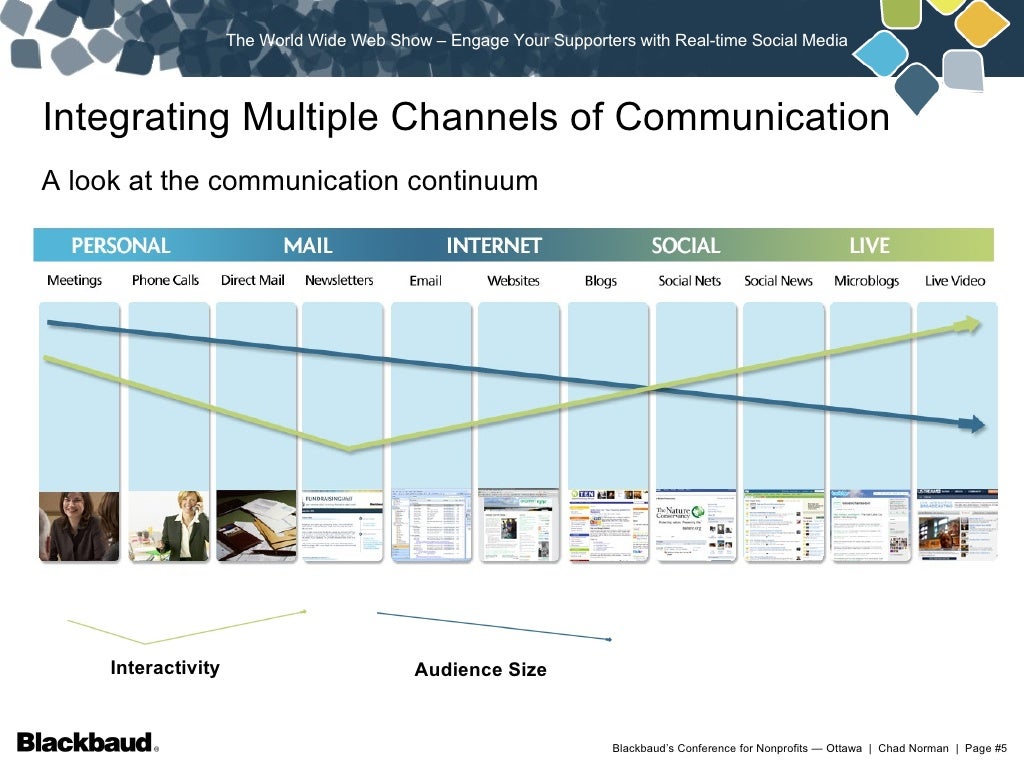 Integrating Multiple Channels of Communication